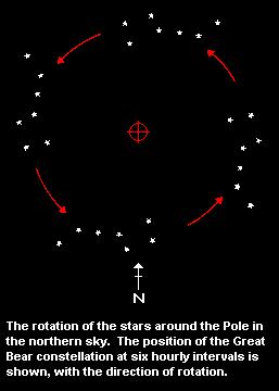 The Pole and star rotation 