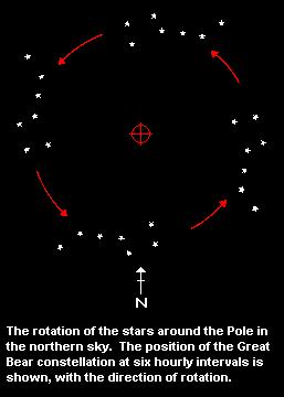 The Pole and star rotation